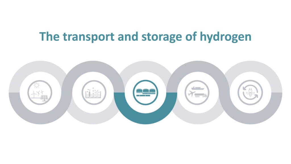 Grafische Darstellung der Wertschöpfungskette von Wasserstoff, die dritte Phase des Transports und die Speicherung von Wasserstoff ist eingefärbt.