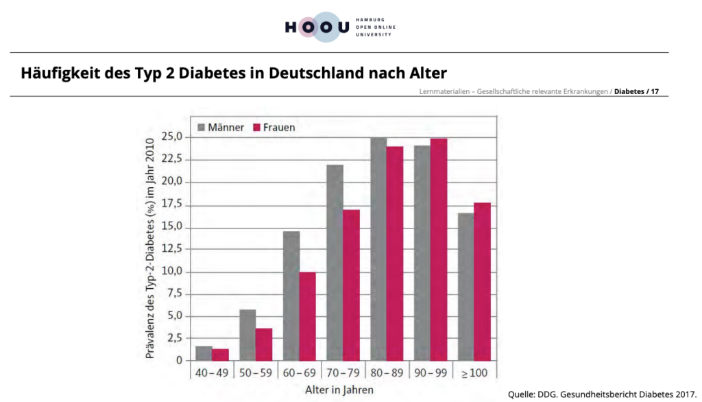 Die Grafik zeigt die Häufigkeit des Typ-2-Diabetes in Deutschland nach Alter. Zwischen 40 und 49 Jahren liegt der Wert bei unter 2,5 Prozent. Dieser Wert steigert sich immer weiter. Zwischen 70 und 79 Jahren liegt er bei Männern bei fast 22,5 Prozent (Frauen: ca. 17,5 Prozent). Über 80 Jahren liegt der Wert bei 25 Prozent. 